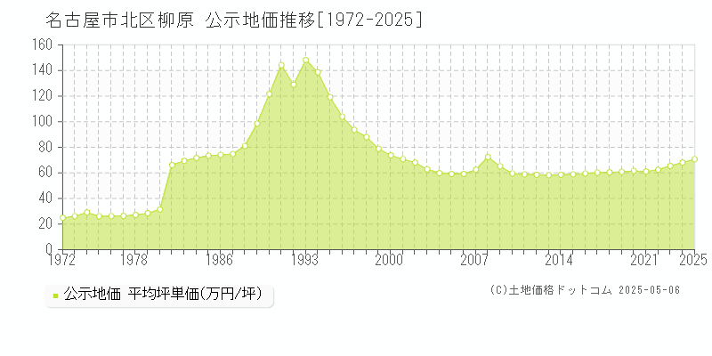 柳原(名古屋市北区)の公示地価推移グラフ(坪単価)[1972-2025年]