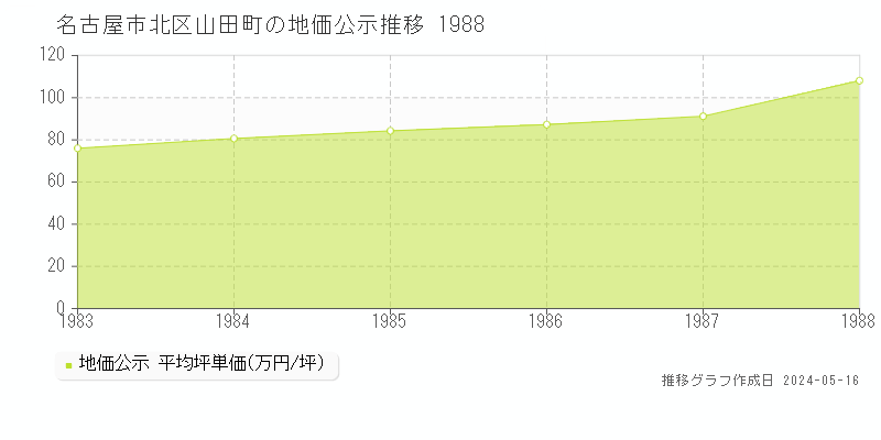 名古屋市北区山田町の地価公示推移グラフ 