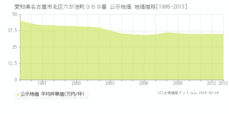 愛知県名古屋市北区六が池町３６９番 公示地価 地価推移[1995-2013]