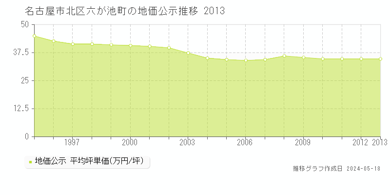 名古屋市北区六が池町の地価公示推移グラフ 