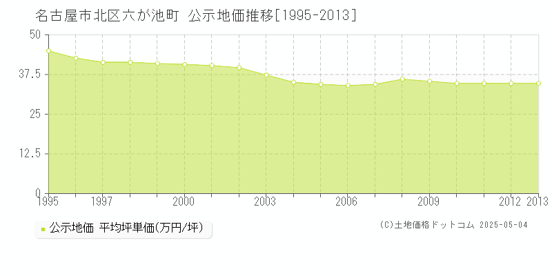 六が池町(名古屋市北区)の公示地価推移グラフ(坪単価)[1995-2013年]