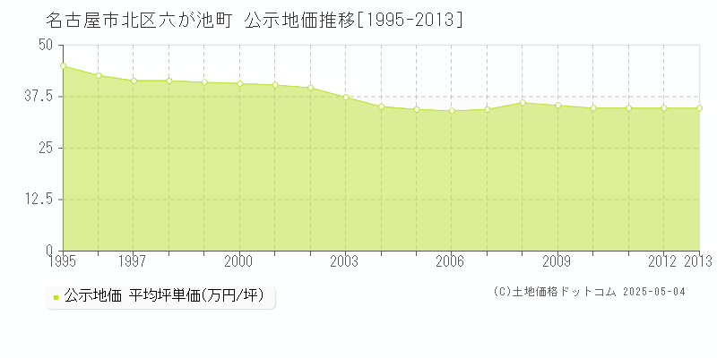 名古屋市北区六が池町の地価公示推移グラフ 
