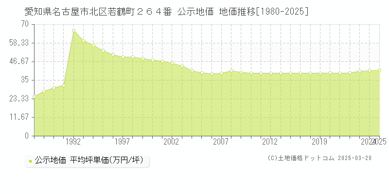愛知県名古屋市北区若鶴町２６４番 公示地価 地価推移[1980-2025]