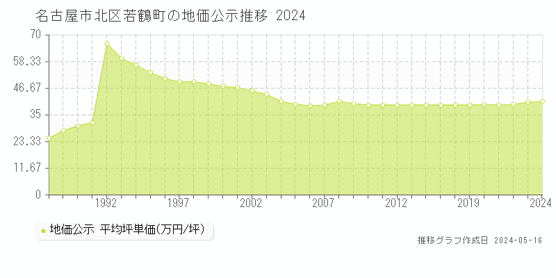 名古屋市北区若鶴町の地価公示推移グラフ 