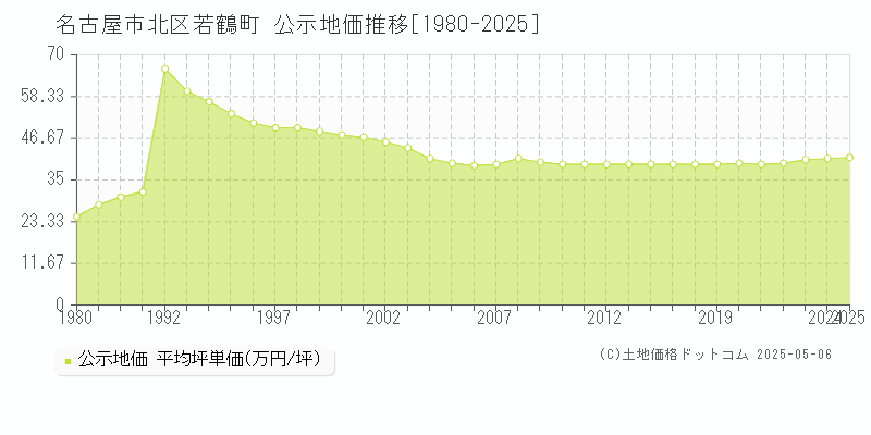 若鶴町(名古屋市北区)の公示地価推移グラフ(坪単価)[1980-2025年]