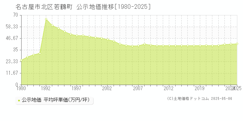 名古屋市北区若鶴町の地価公示推移グラフ 