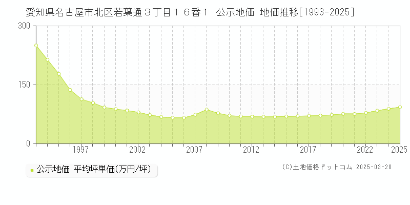 愛知県名古屋市北区若葉通３丁目１６番１ 公示地価 地価推移[1993-2025]