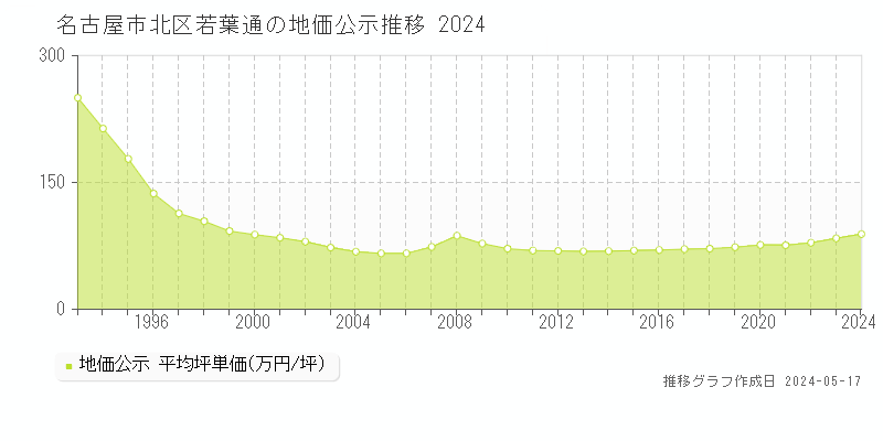 名古屋市北区若葉通の地価公示推移グラフ 