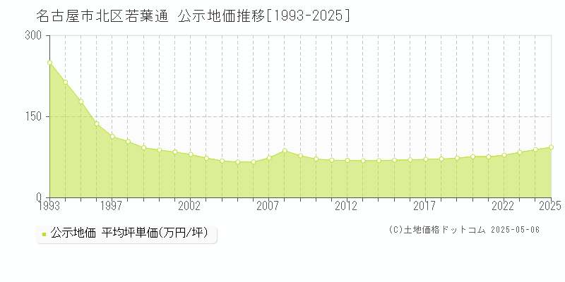 若葉通(名古屋市北区)の公示地価推移グラフ(坪単価)[1993-2025年]