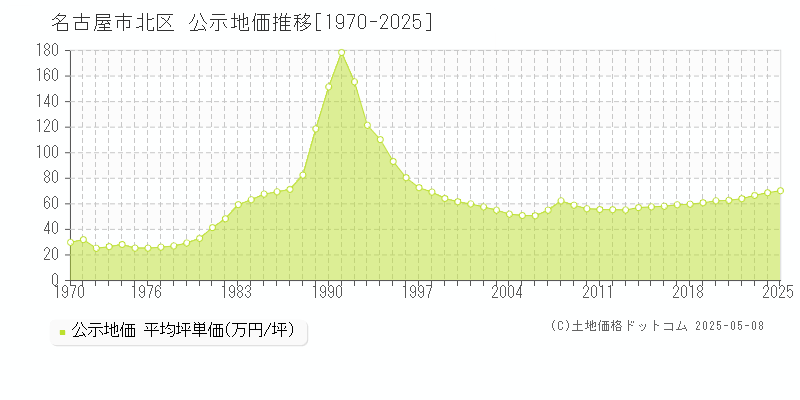 名古屋市北区(愛知県)の公示地価推移グラフ(坪単価)[1970-2025年]