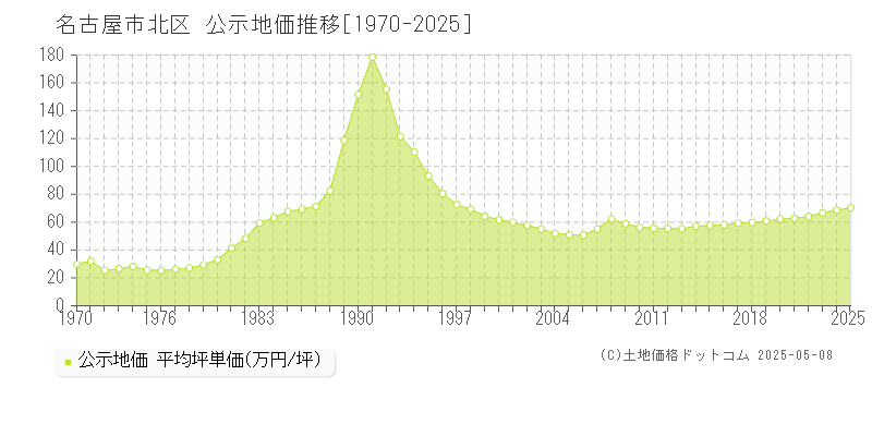 名古屋市北区の地価公示推移グラフ 