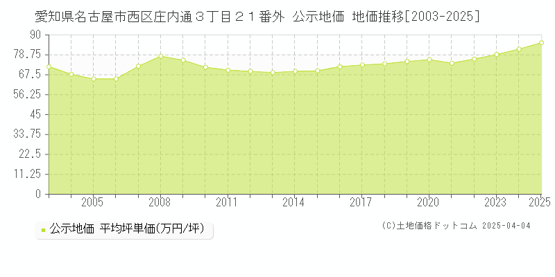愛知県名古屋市西区庄内通３丁目２１番外 公示地価 地価推移[2003-2025]