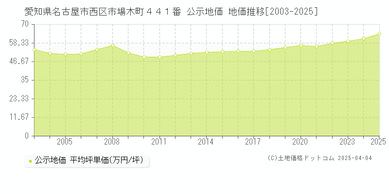 愛知県名古屋市西区市場木町４４１番 公示地価 地価推移[2003-2025]