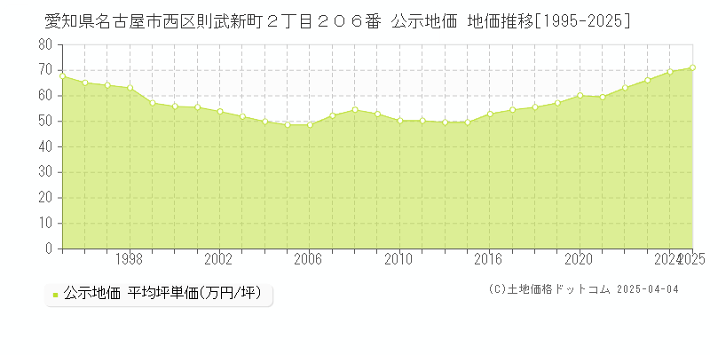 愛知県名古屋市西区則武新町２丁目２０６番 公示地価 地価推移[1995-2025]
