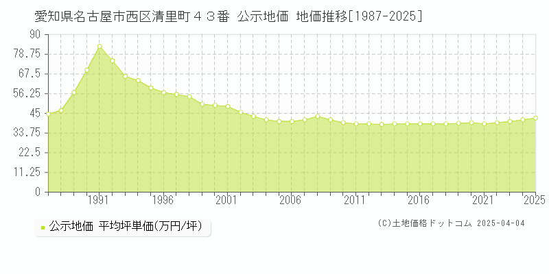 愛知県名古屋市西区清里町４３番 公示地価 地価推移[1987-2025]