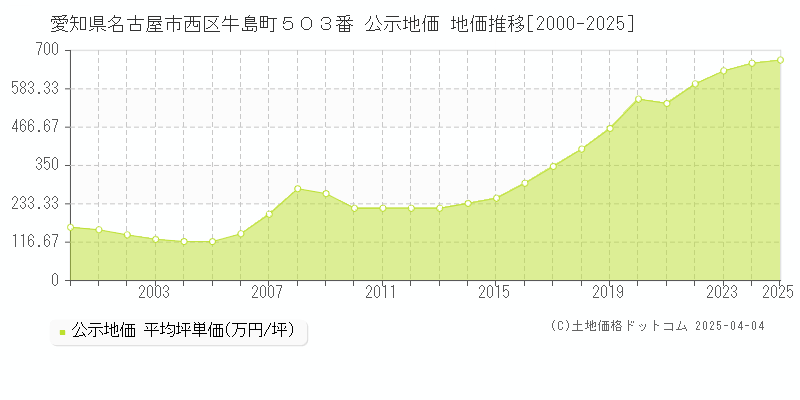 愛知県名古屋市西区牛島町５０３番 公示地価 地価推移[2000-2025]