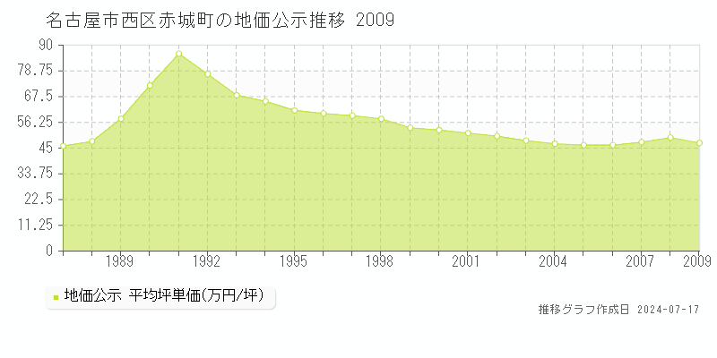 名古屋市西区赤城町の地価公示推移グラフ 