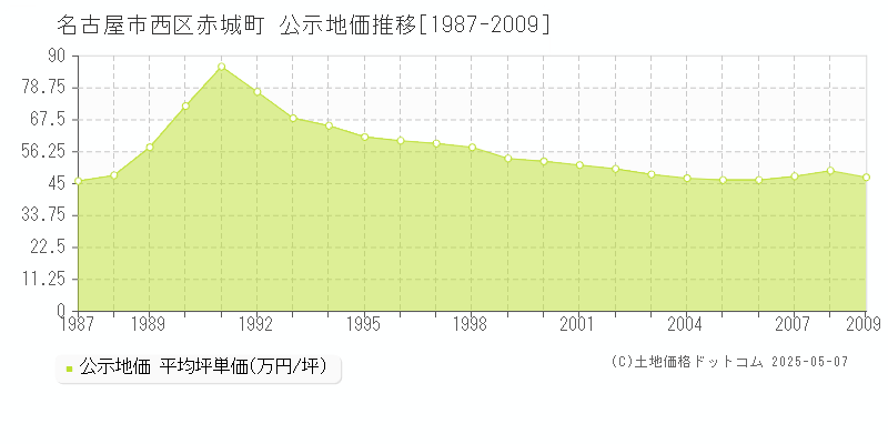 名古屋市西区赤城町の地価公示推移グラフ 