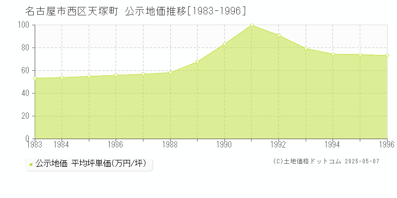 天塚町(名古屋市西区)の公示地価推移グラフ(坪単価)[1983-1996年]