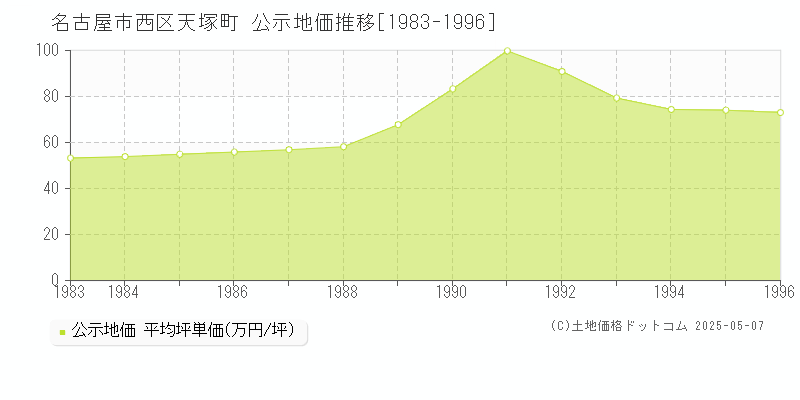 名古屋市西区天塚町の地価公示推移グラフ 