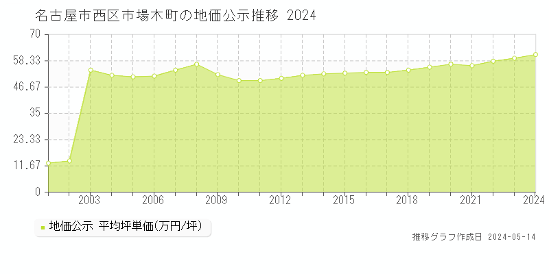 名古屋市西区市場木町の地価公示推移グラフ 