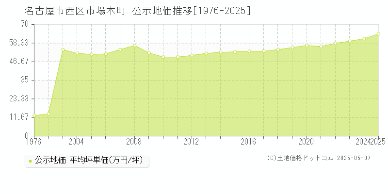 市場木町(名古屋市西区)の公示地価推移グラフ(坪単価)[1976-2025年]