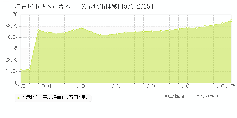 名古屋市西区市場木町の地価公示推移グラフ 