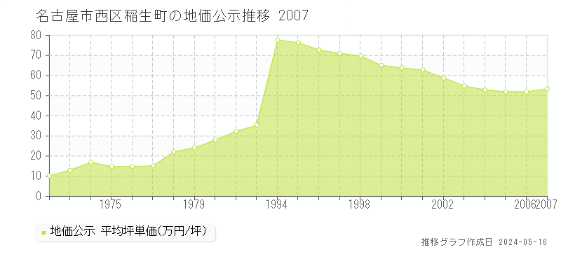 名古屋市西区稲生町の地価公示推移グラフ 