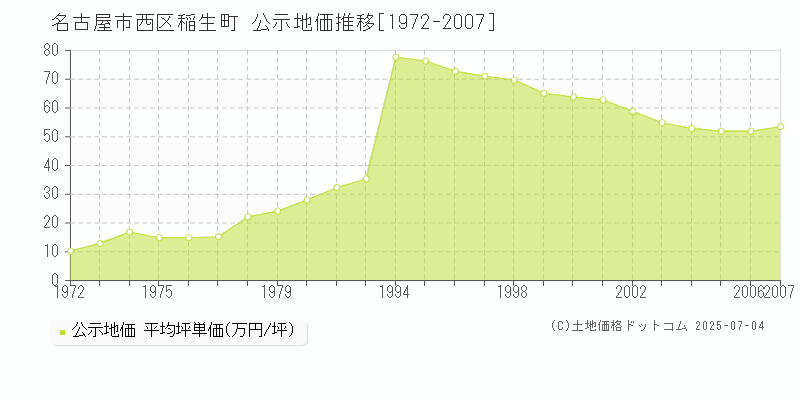 稲生町(名古屋市西区)の公示地価推移グラフ(坪単価)[1972-2007年]
