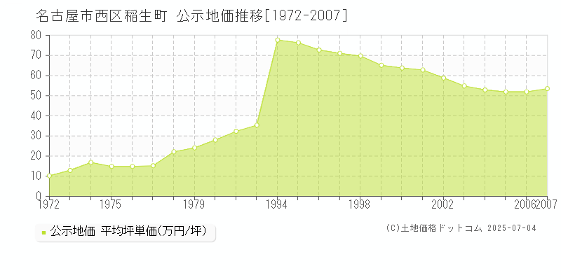 名古屋市西区稲生町の地価公示推移グラフ 