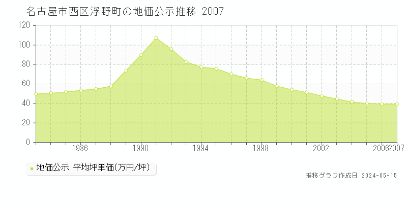 名古屋市西区浮野町の地価公示推移グラフ 