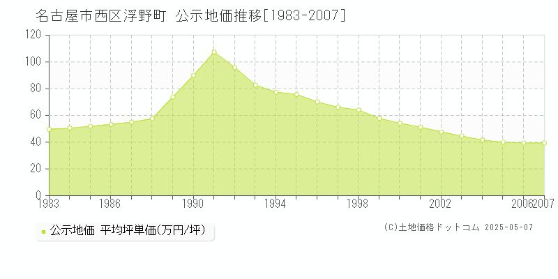 浮野町(名古屋市西区)の公示地価推移グラフ(坪単価)[1983-2007年]