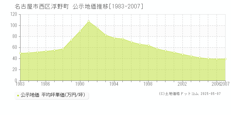 名古屋市西区浮野町の地価公示推移グラフ 