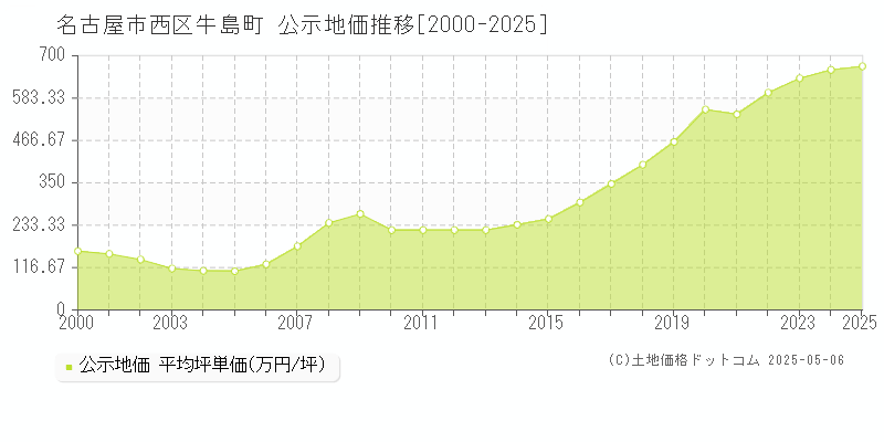 牛島町(名古屋市西区)の公示地価推移グラフ(坪単価)[2000-2025年]