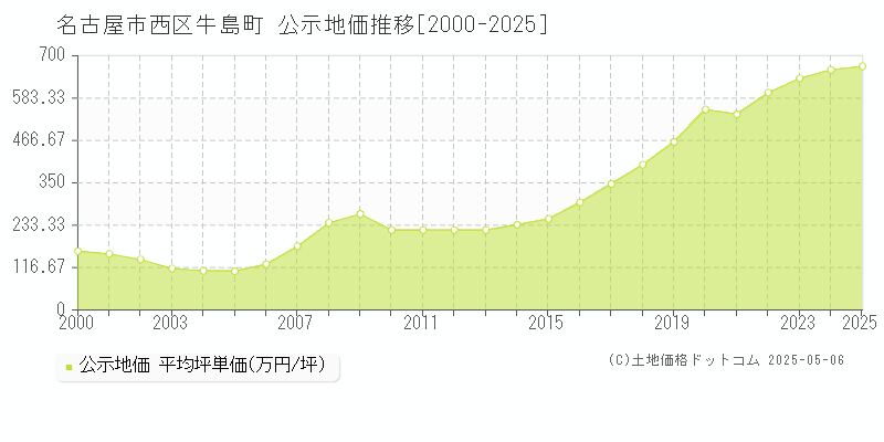 名古屋市西区牛島町の地価公示推移グラフ 