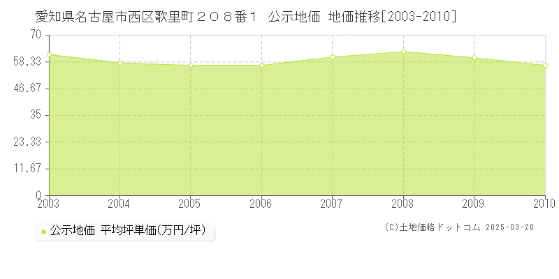 愛知県名古屋市西区歌里町２０８番１ 公示地価 地価推移[2003-2010]