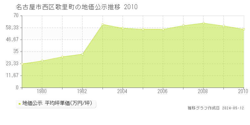 名古屋市西区歌里町の地価公示推移グラフ 