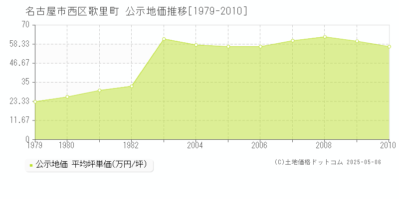 歌里町(名古屋市西区)の公示地価推移グラフ(坪単価)[1979-2010年]