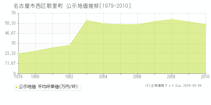 名古屋市西区歌里町の地価公示推移グラフ 