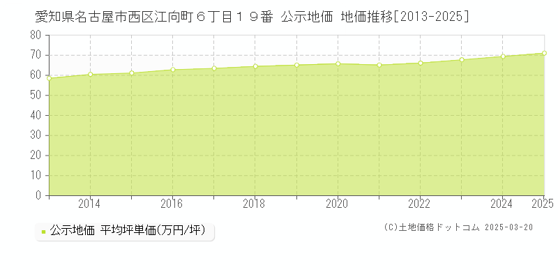 愛知県名古屋市西区江向町６丁目１９番 公示地価 地価推移[2013-2025]