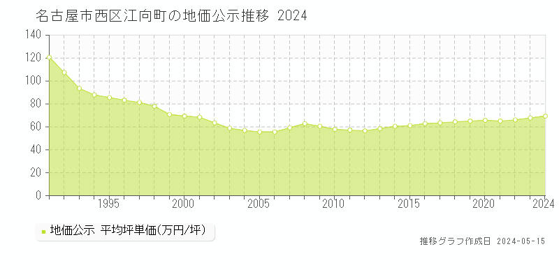 名古屋市西区江向町の地価公示推移グラフ 