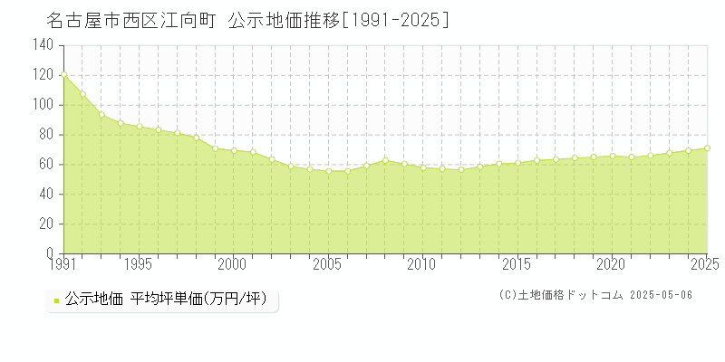 江向町(名古屋市西区)の公示地価推移グラフ(坪単価)[1991-2025年]