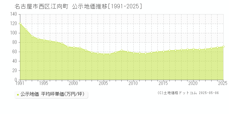 名古屋市西区江向町の地価公示推移グラフ 