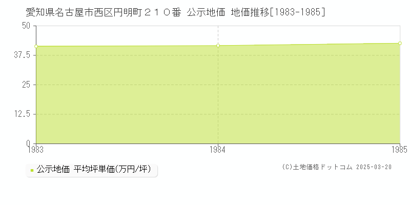 愛知県名古屋市西区円明町２１０番 公示地価 地価推移[1983-1985]