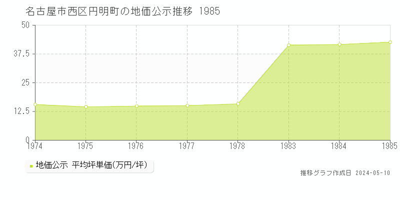 名古屋市西区円明町の地価公示推移グラフ 