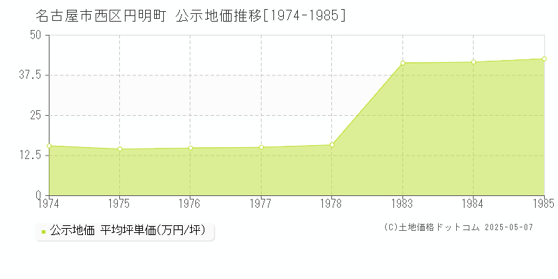 円明町(名古屋市西区)の公示地価推移グラフ(坪単価)[1974-1985年]