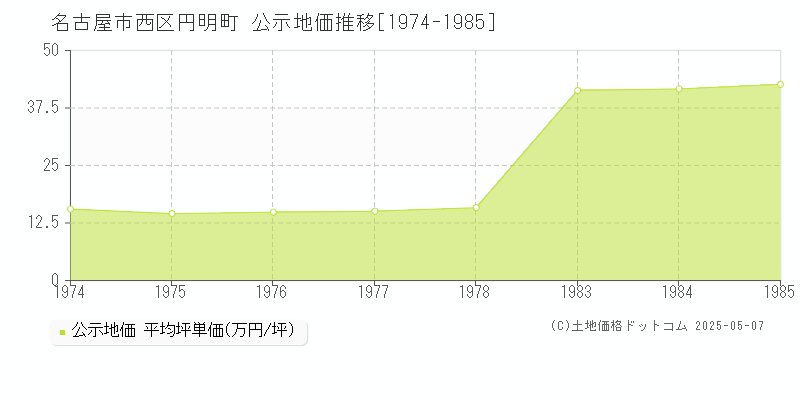 名古屋市西区円明町の地価公示推移グラフ 