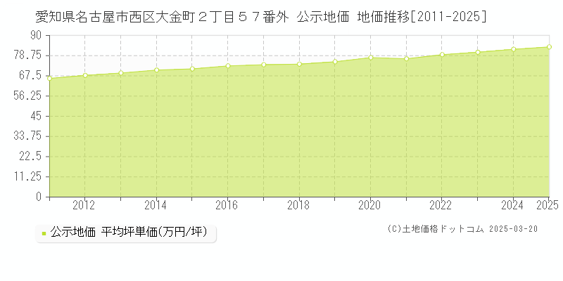 愛知県名古屋市西区大金町２丁目５７番外 公示地価 地価推移[2011-2025]