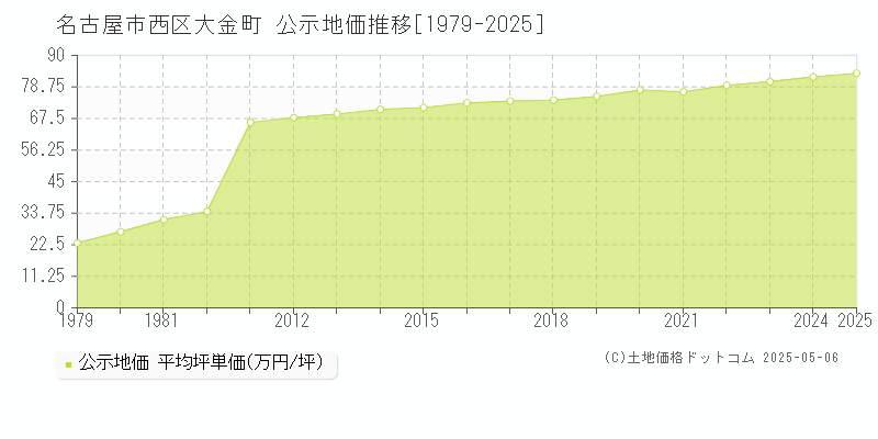 大金町(名古屋市西区)の公示地価推移グラフ(坪単価)[1979-2025年]