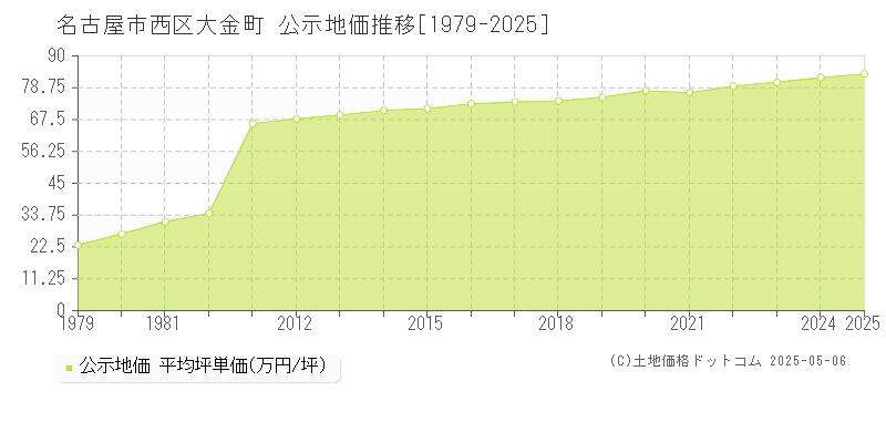 名古屋市西区大金町の地価公示推移グラフ 